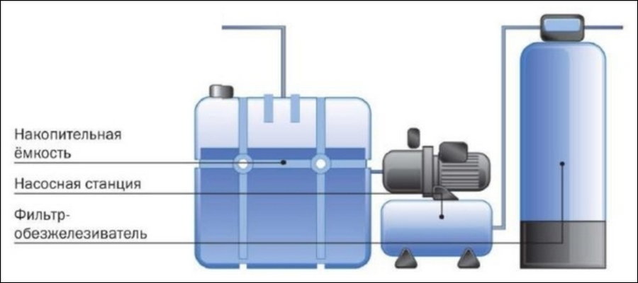 Подключение насосной станции к накопительной емкости схема